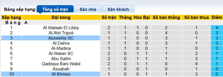 Nhận định, soi kèo Asswehly vs Al Khmes, 23h30 ngày 25/12: Ám ảnh xa nhà - Ảnh 1
