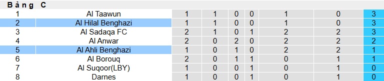 Nhận định, soi kèo Al Ahli Benghazi vs Al Hilal Benghazi, 23h00 ngày 25/12: Đánh bại nhà vô địch - Ảnh 1