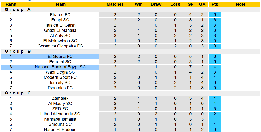 Nhận định, soi kèo El Gouna vs National Bank of Egypt, 22h00 ngày 25/12: Đứt mạch toàn thắng - Ảnh 8