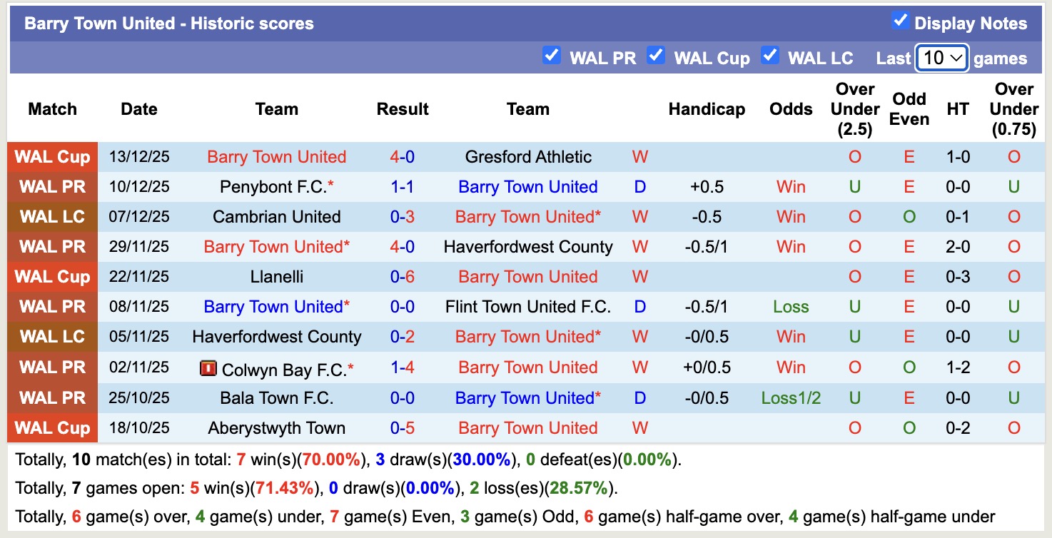 Nhận định, soi kèo Barry Town United vs Cardiff Metropolitan University, 19h00 ngày 26/12: Tin vào Barry Town United - Ảnh 2