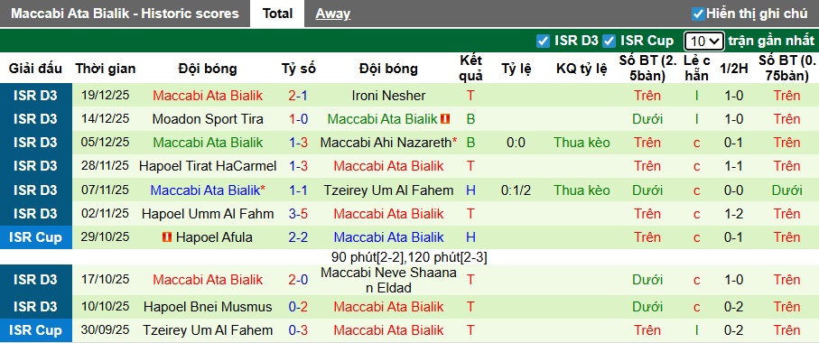 Nhận định, soi kèo Bnei Yehuda vs Maccabi Ata Bialik, 00h00 ngày 26/12: Chủ nhà đi tiếp - Ảnh 2
