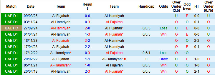 Nhận định, soi kèo Al Fujairah vs Al-Hamriyah, 19h45 ngày 26/12: Cơ hội lên đỉnh - Ảnh 4