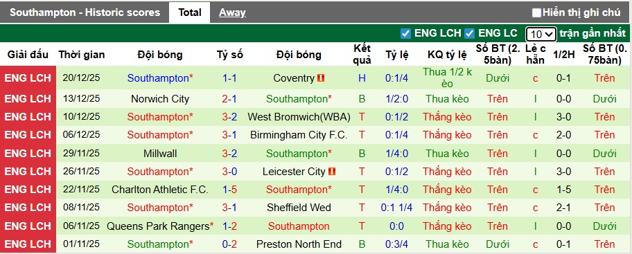 Nhận định, soi kèo Oxford United vs Southampton, 22h00 ngày 26/12: Ca khúc khải hoàn - Ảnh 3