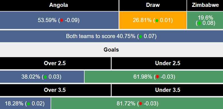 Siêu máy tính dự đoán Angola vs Zimbabwe, 19h30 ngày 26/12 - Ảnh 1