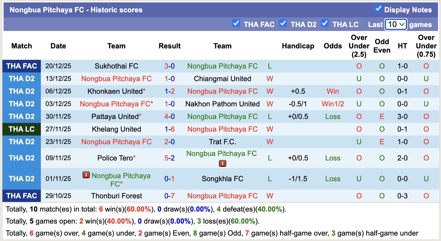 Nhận định, soi kèo Nongbua Pitchaya vs Chonburi, 18h00 ngày 27/12: Cứ ngỡ ngon ăn - Ảnh 2