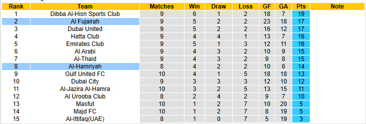 Nhận định, soi kèo Al Fujairah vs Al-Hamriyah, 19h45 ngày 26/12: Cơ hội lên đỉnh - Ảnh 5