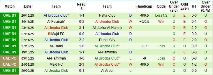 Nhận định, soi kèo Dibba Al-Hisn vs Al Urooba Club, 19h45 ngày 26/12: Cơ hội bứt phá - Ảnh 3