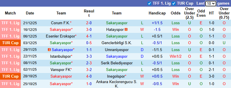 Nhận định, soi kèo Sakaryaspor vs Manisa, 0h00 ngày 27/12: Điểm tựa sân nhà - Ảnh 2