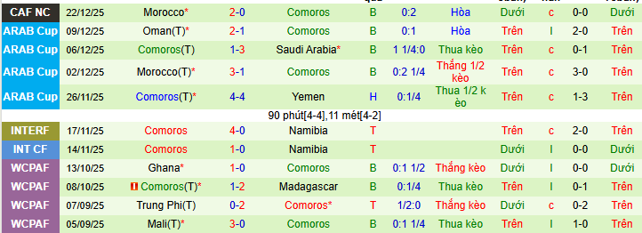 Siêu máy tính dự đoán Zambia vs Comoros, 00h30 ngày 27/12 - Ảnh 2