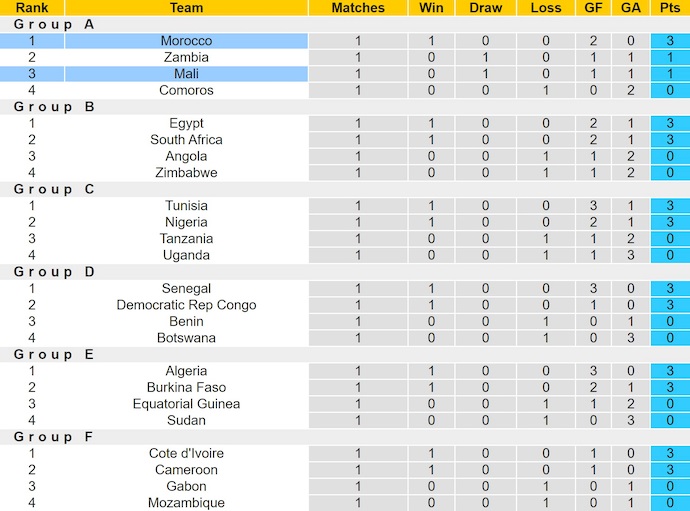 Nhận định, soi kèo Morocco vs Mali, 3h00 ngày 27/12: Giành vé sớm - Ảnh 5