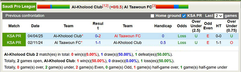 Nhận định, soi kèo Al-Kholood Club vs Al Taawoun, 22h ngày 26/12: Tưng bừng - Ảnh 1
