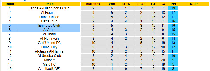Nhận định, soi kèo Emirates Club vs Al Arabi, 19h45 ngày 26/12: Tự bắn vào chân - Ảnh 5