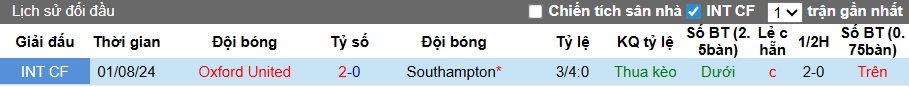 Nhận định, soi kèo Oxford United vs Southampton, 22h00 ngày 26/12: Ca khúc khải hoàn - Ảnh 2