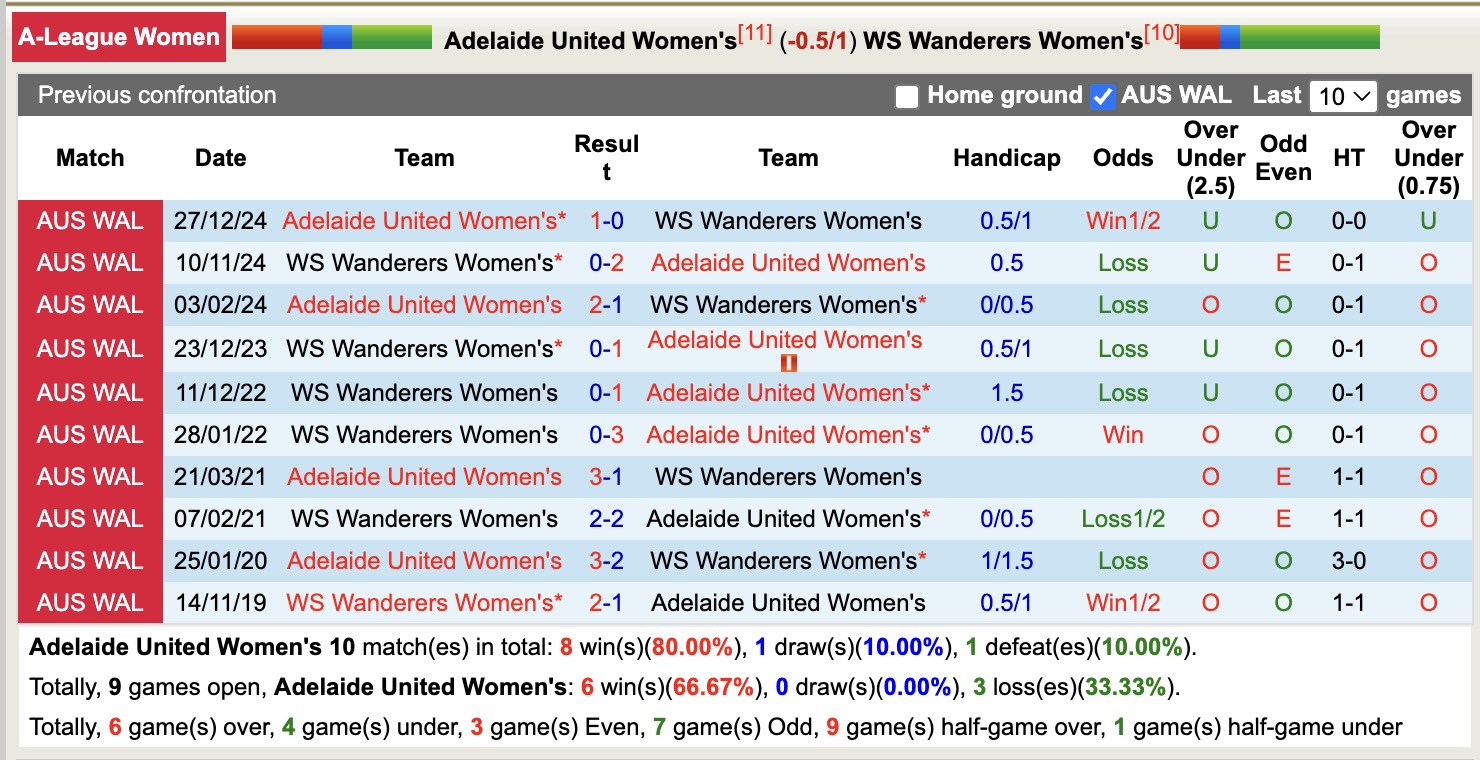Nhận định, soi kèo Nữ Adelaide United vs Nữ WS Wanderers, 12h50 ngày 27/12: Lịch sử gọi tên - Ảnh 4