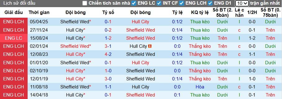 Nhận định, soi kèo Sheffield Wed vs Hull City, 22h00 ngày 26/12: Chủ nhà buông xuôi - Ảnh 2