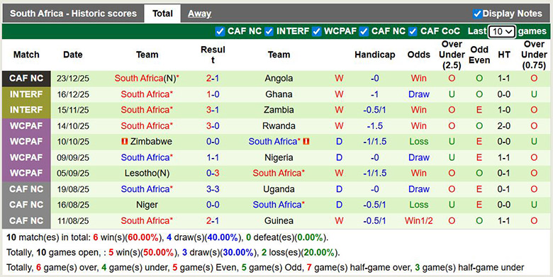 Siêu máy tính dự đoán Ai Cập vs Nam Phi, 22h ngày 26/12 - Ảnh 3