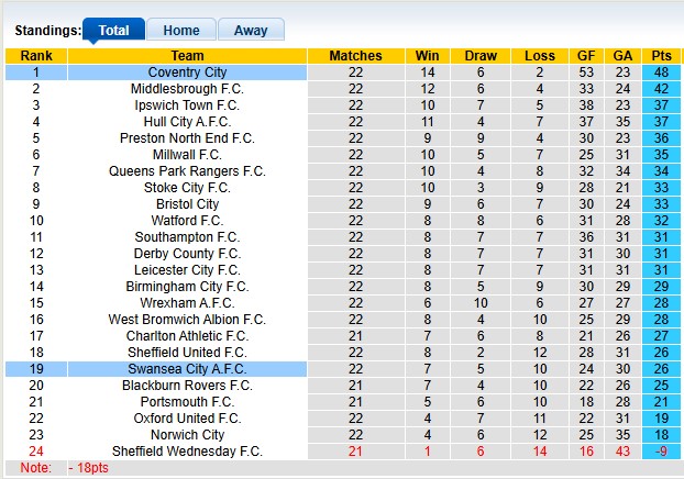 Nhận định, soi kèo Coventry vs Swansea, 22h00 ngày 26/12: Boxingday cho chủ nhà - Ảnh 4