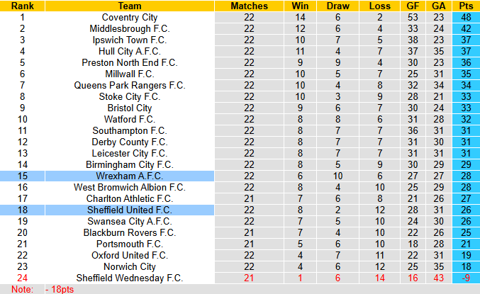 Nhận định, soi kèo Wrexham vs Sheffield United, 0h30 ngày 27/12: Hồi sinh - Ảnh 5