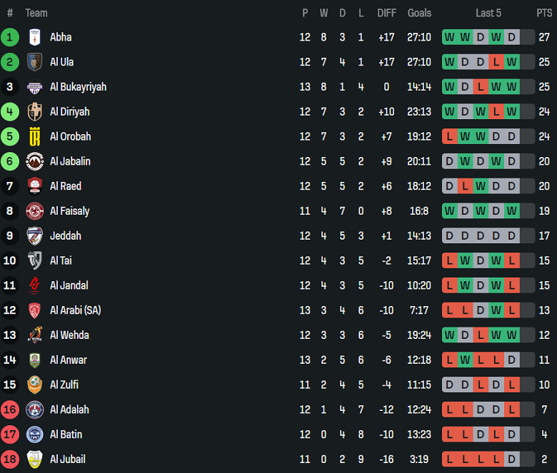 Nhận định, soi kèo Abha vs Al Tai, 19h40 ngày 26/12: Hết bất bại? - Ảnh 4
