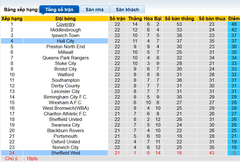 Nhận định, soi kèo Sheffield Wed vs Hull City, 22h00 ngày 26/12: Chủ nhà buông xuôi - Ảnh 1