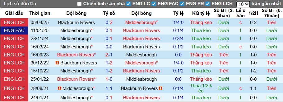 Nhận định, soi kèo Middlesbrough vs Blackburn, 22h00 ngày 26/12: Bệ phóng sân nhà - Ảnh 2