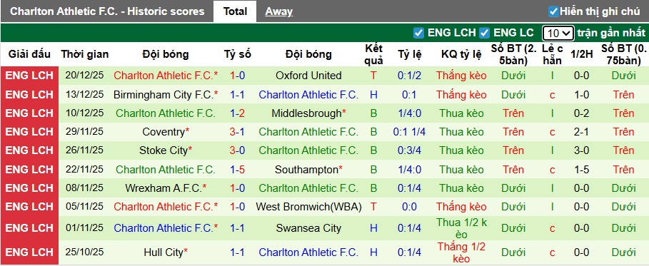 Nhận định, soi kèo Norwich vs Charlton, 22h00 ngày 26/12: 3 điểm ở lại Carrow Road - Ảnh 3