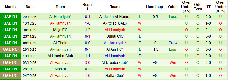 Nhận định, soi kèo Al Fujairah vs Al-Hamriyah, 19h45 ngày 26/12: Cơ hội lên đỉnh - Ảnh 3