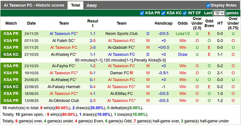 Nhận định, soi kèo Al-Kholood Club vs Al Taawoun, 22h ngày 26/12: Tưng bừng - Ảnh 3