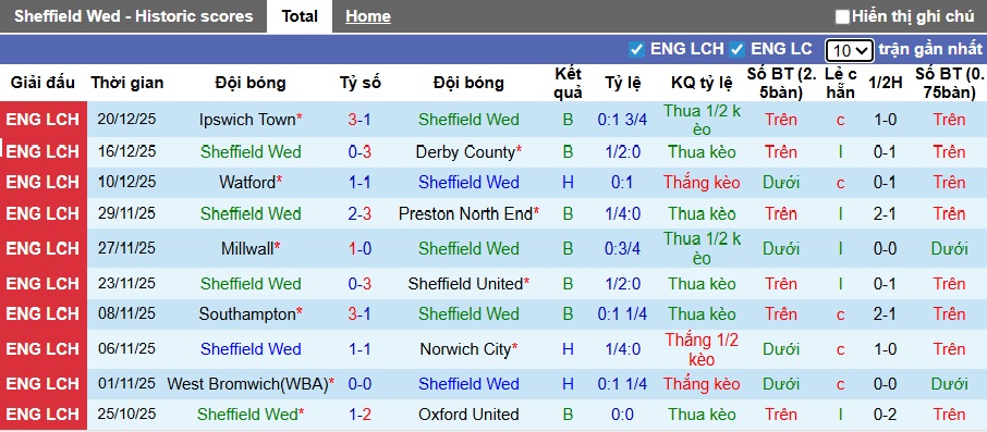 Nhận định, soi kèo Sheffield Wed vs Hull City, 22h00 ngày 26/12: Chủ nhà buông xuôi - Ảnh 4