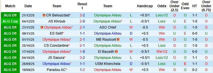 Nhận định, soi kèo Olympique Akbou vs USM Alger, 20h00 ngày 27/12: Đứt mạch bất bại - Ảnh 2