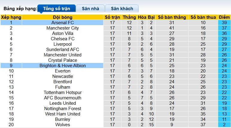 Siêu máy tính dự đoán Arsenal vs Brighton, 22h00 ngày 27/12 - Ảnh 1