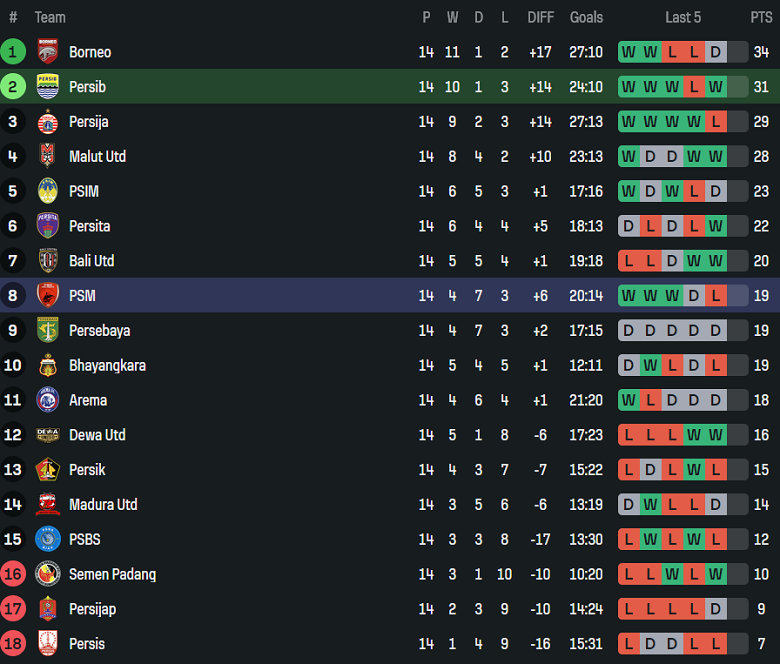 Nhận định, soi kèo Persib Bandung vs PSM Makassar, 19h00 ngày 27/12: Khó thắng cách biệt - Ảnh 4