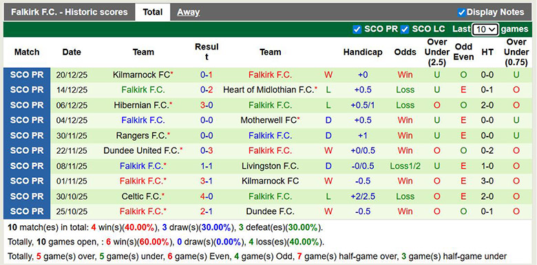 Nhận định, soi kèo Dundee vs Falkirk, 22h00 ngày 27/12: Nhạt nhòa - Ảnh 3