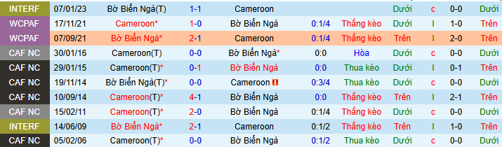 Nhận định, soi kèo Bờ Biển Ngà vs Cameroon - Ảnh 3