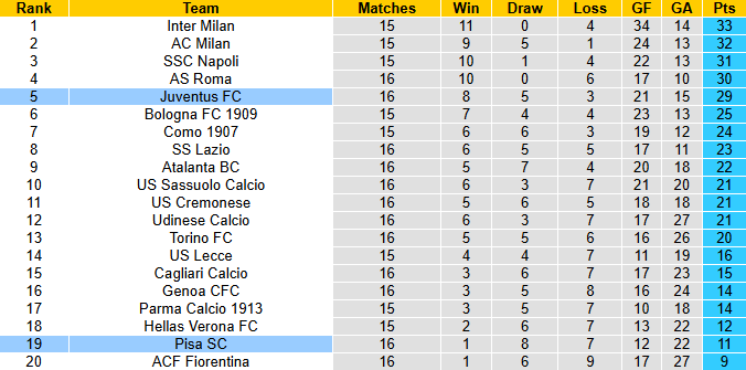 Nhận định, soi kèo Pisa vs Juventus, 2h45 ngày 28/12: Hướng về Top 4 - Ảnh 4