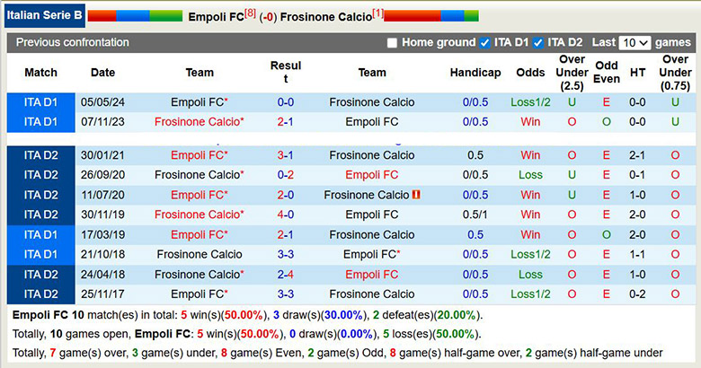 Nhận định, soi kèo Empoli vs Frosinone, 21h ngày 27/12: Tưng bừng - Ảnh 1