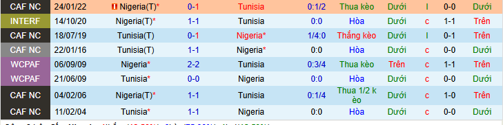 Siêu máy tính dự đoán Nigeria vs Tunisia - Ảnh 3