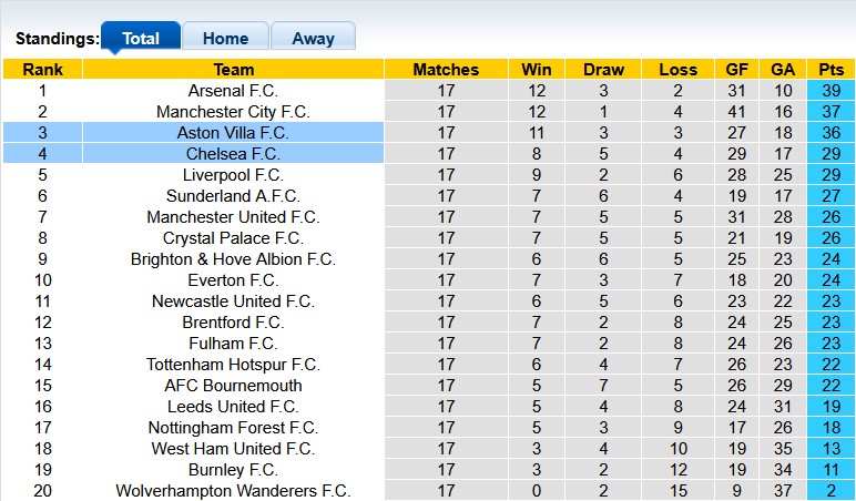 Nhận định, soi kèo Chelsea vs Aston Villa, 0h30 ngày 28/12: Còn tuổi nào cho Chel? - Ảnh 4