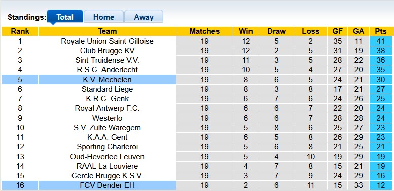 Nhận định, soi kèo Mechelen vs Dender, 0h15 ngày 28/12: Chủ nhà phập phù - Ảnh 4