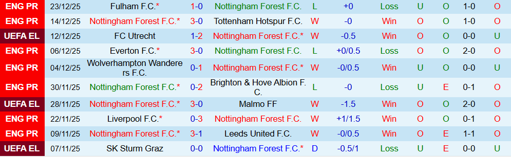 Soi kèo góc Nottingham vs Man City, 19h30 ngày 27/12 - Ảnh 1