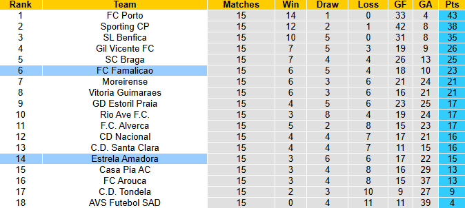 Nhận định, soi kèo Famalicao vs Estrela Amadora, 1h00 ngày 28/12: Tin vào chủ nhà - Ảnh 5