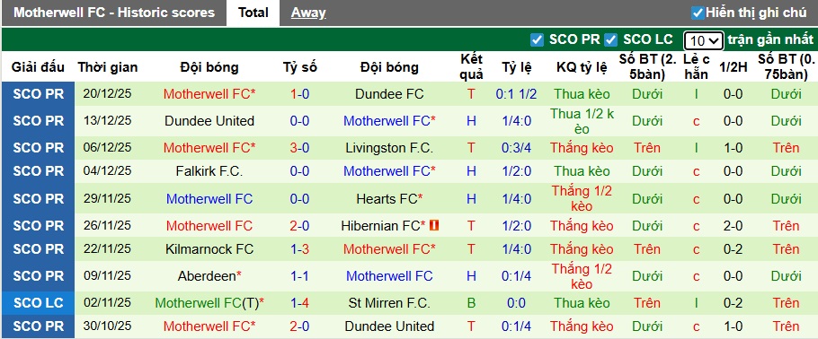 Nhận định, soi kèo Rangers vs Motherwell, 22h00 ngày 27/12: Bất phân thắng bại - Ảnh 3