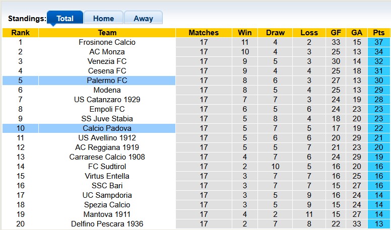 Nhận định, soi kèo Palermo vs Padova, 23h15 ngày 27/12: Chênh lệch - Ảnh 4