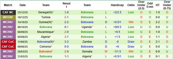Nhận định, soi kèo Benin vs Botswana, 19h30 ngày 27/12: Không còn đường lùi - Ảnh 3