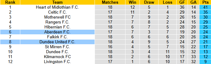 Nhận định, soi kèo Aberdeen vs Dundee United, 0h45 ngày 28/12: Khó phá dớp - Ảnh 5