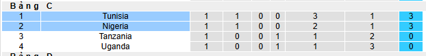 Siêu máy tính dự đoán Nigeria vs Tunisia - Ảnh 4