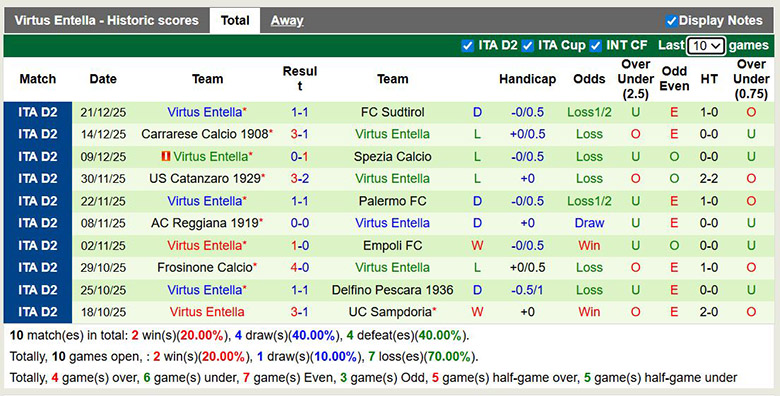 Nhận định, soi kèo Venezia vs Virtus Entella, 21h ngày 27/12: Áp đảo - Ảnh 3