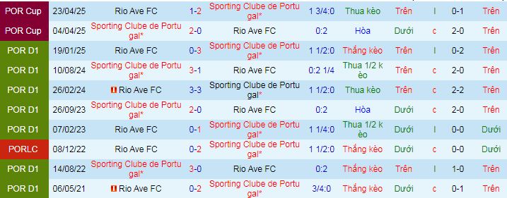 Nhận định, soi kèo Sporting CP vs Rio Ave - Ảnh 4