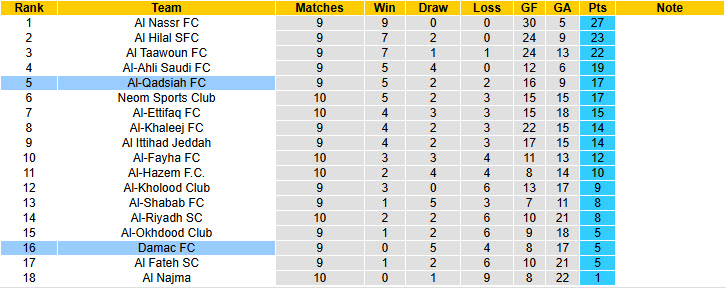 Nhận định, soi kèo Al-Qadsiah vs Damac, 20h00 ngày 27/12: Trở lại quỹ đạo - Ảnh 5