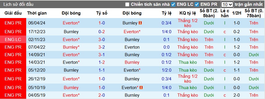 Nhận định, soi kèo Burnley vs Everton, 22h00 ngày 27/12: Ca khúc khải hoàn - Ảnh 2